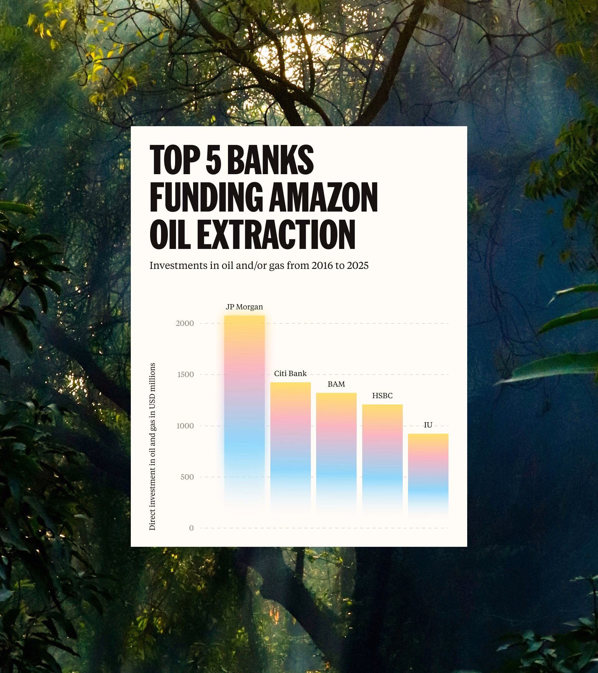 A colorful bar chart displays data on banks funding Amazon oil extraction, set against a lush green forest backdrop.